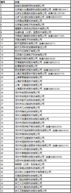物联网界群雄竞逐 2019系统集成商50强谁能问鼎“最强”？