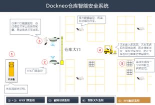 仓服科技DockNeo 物联网技术重塑大宗商品仓储安全防线